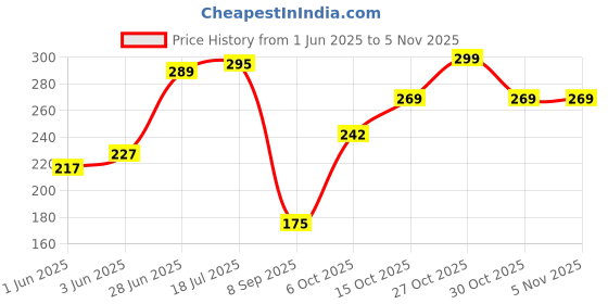 flipkart.com renee See Me Shine Lip Gloss - Pucker Up Peach renee Price History Graph from 1 Jun 2025 to 2 Nov 2025