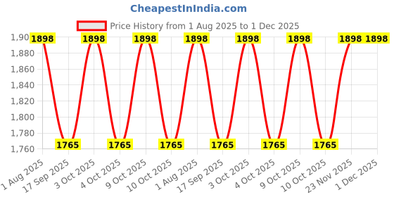 flipkart.com kindertales SEE-ME-SIT POO (IND*25)L RIDERS Inflatable Swimming Safety Tube kindertales Price History Graph from 1 Aug 2025 to 30 Nov 2025