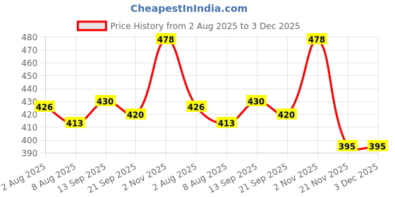 flipkart.com see super Men Tan Messenger Bag see super Price History Graph from 2 Aug 2025 to 2 Dec 2025
