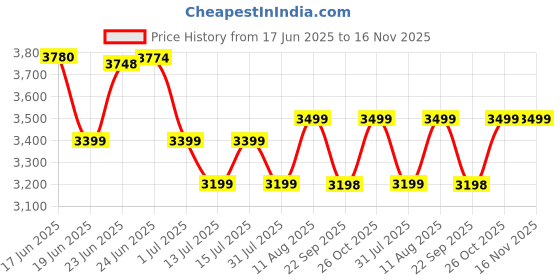 flipkart.com cookwell See-through Window Air Fryer cookwell Price History Graph from 17 Jun 2025 to 16 Nov 2025