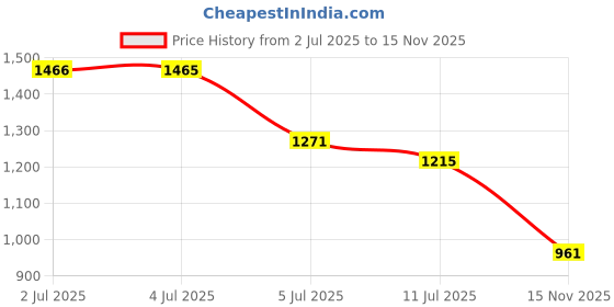 flipkart.com seeandwear Brogue Boot Boots For Men seeandwear Price History Graph from 2 Jul 2025 to 15 Nov 2025