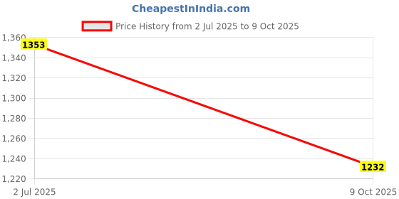 flipkart.com seeandwear Formal Lace Up For Men seeandwear Price History Graph from 2 Jul 2025 to 9 Oct 2025