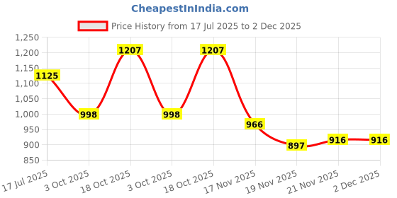 flipkart.com seeandwear Formal Lace Up For Men seeandwear Price History Graph from 17 Jul 2025 to 2 Dec 2025