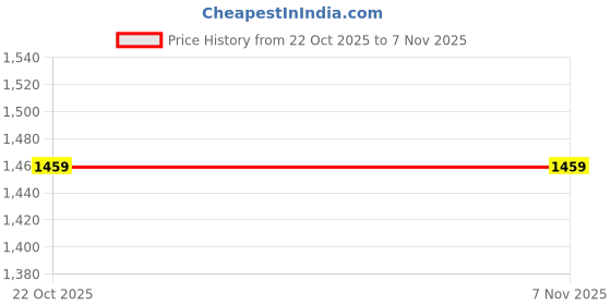 flipkart.com seeandwear Leather Wholecut Shoes Oxford For Men seeandwear Price History Graph from 22 Oct 2025 to 6 Nov 2025