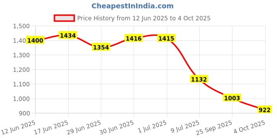 flipkart.com seeandwear Monk-263 Monk Strap For Men seeandwear Price History Graph from 12 Jun 2025 to 4 Oct 2025