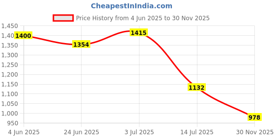flipkart.com seeandwear Monk-263 Monk Strap For Men seeandwear Price History Graph from 4 Jun 2025 to 30 Nov 2025