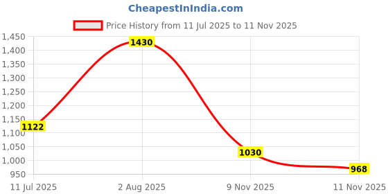 flipkart.com seeandwear Monk-263 Monk Strap For Men seeandwear Price History Graph from 11 Jul 2025 to 11 Nov 2025