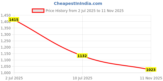flipkart.com seeandwear Monk-263 Monk Strap For Men seeandwear Price History Graph from 2 Jul 2025 to 11 Nov 2025
