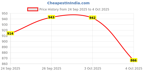 flipkart.com seeandwear Monk-263 Monk Strap For Men seeandwear Price History Graph from 24 Sep 2025 to 4 Oct 2025
