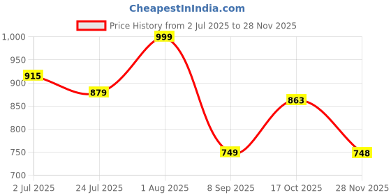 flipkart.com seeandwear Pure Leather Loafers Loafers For Men seeandwear Price History Graph from 2 Jul 2025 to 28 Nov 2025