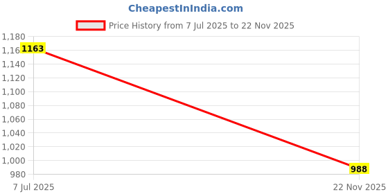 flipkart.com seeandwear Zip Boots Boots For Men seeandwear Price History Graph from 7 Jul 2025 to 22 Nov 2025