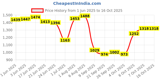 flipkart.com seeandwear Zip Boots Lace Up For Men seeandwear Price History Graph from 1 Jun 2025 to 16 Oct 2025