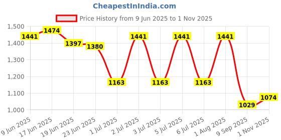flipkart.com seeandwear Zip Police Boots For Men seeandwear Price History Graph from 9 Jun 2025 to 1 Nov 2025