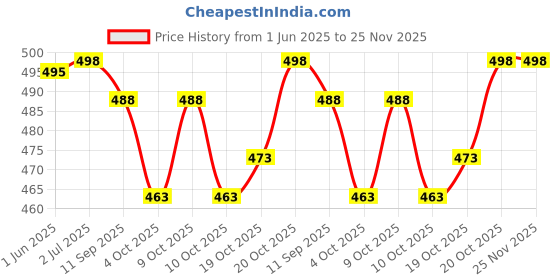 flipkart.com seeba Large 37 L Laptop Backpack Waterproof Febric Spacy Unisex School Bag With Reflective Strip seeba Price History Graph from 1 Jun 2025 to 25 Nov 2025