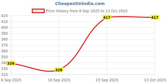 flipkart.com seebo Cooper plating 1500 W Shock Proof Immersion Heater Rod seebo Price History Graph from 6 Sep 2025 to 13 Oct 2025