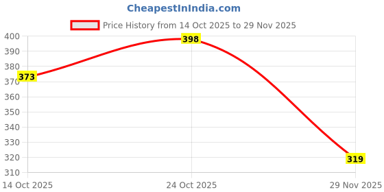 flipkart.com seebo Waterproof Copper 1500 W Shock Proof Immersion Heater Rod seebo Price History Graph from 14 Oct 2025 to 29 Nov 2025