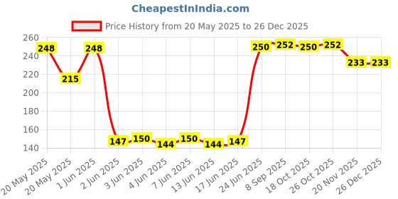 flipkart.com seebuy Reusable Rubber Hand Gloves for Washing, Cleaning Kitchen and Garden (Ivory) Pack Of 4 Pair In 8 Pices Gloves Gardening Shoulder Glove seebuy Price History Graph from 20 May 2025 to 26 Dec 2025