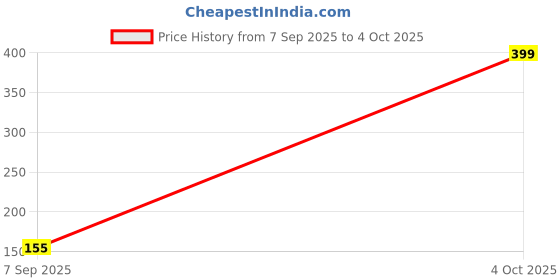 flipkart.com seebuy store 3 In 1 Cup Cleaning Brush K017 for Computers, Laptops Price History Graph from 7 Sep 2025 to 4 Oct 2025