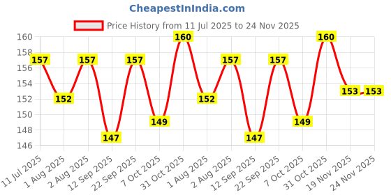 flipkart.com seebuy store Glass Cup Cleaning Brush KD-2 seebuy store Price History Graph from 11 Jul 2025 to 24 Nov 2025