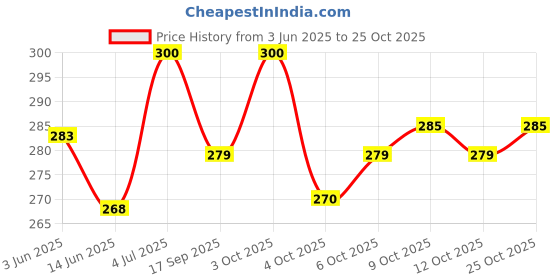 flipkart.com indikonb Seed Beads 8/0 3 mm for indikonb Price History Graph from 3 Jun 2025 to 25 Oct 2025