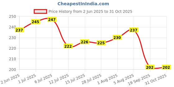 flipkart.com vedik Seed Original Sandalwood (Chandan) Stick Superior Quality 1 Piece (50 to60Grams) Special Piece vedik Price History Graph from 2 Jun 2025 to 31 Oct 2025