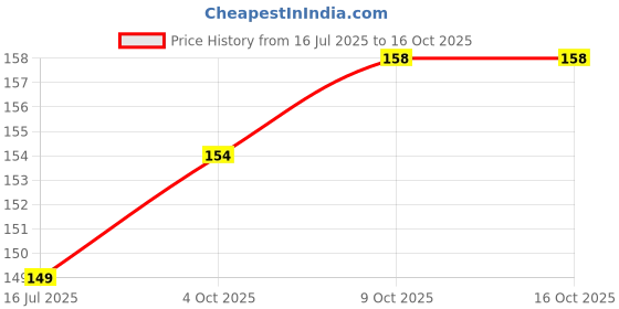 flipkart.com seedagro ROSE Seed seedagro Price History Graph from 16 Jul 2025 to 15 Oct 2025