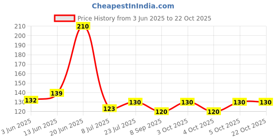 flipkart.com jetfire Seeds Garden Shears Pruners Scissor (Multicolour) Flower Cutter Anvil Pruner jetfire Price History Graph from 3 Jun 2025 to 21 Oct 2025