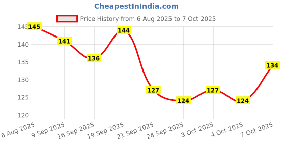 flipkart.com seedsilk Dragon Tree seedsilk Price History Graph from 6 Aug 2025 to 7 Oct 2025