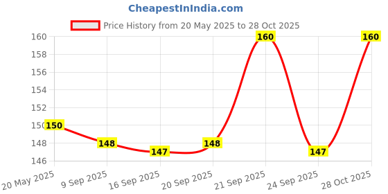 flipkart.com seedsilk Extremely Rare and Beautiful Aparajita Multiclour Seed seedsilk Price History Graph from 20 May 2025 to 28 Oct 2025