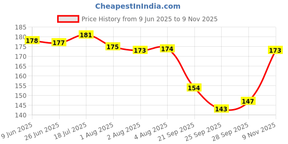 flipkart.com seedsville Mix Rose Gulab Flower Seeds - Fast Growing Hybrid Rose Seed seedsville Price History Graph from 9 Jun 2025 to 9 Nov 2025