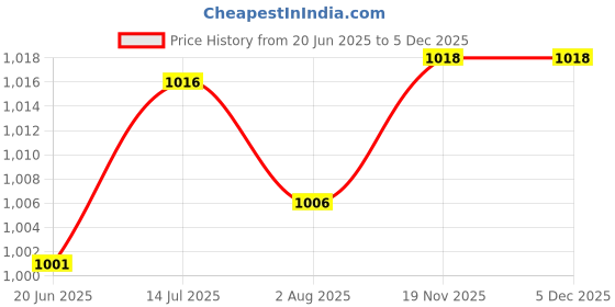 flipkart.com SeedTroniks Aluminium Heat Dissipator 200 mm (L) X 97 mm (W) x 33 mm (H) For Audio Amplifier Laptop Heat Sink Price History Graph from 20 Jun 2025 to 4 Dec 2025