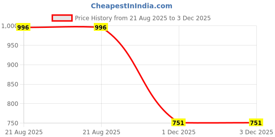 flipkart.com SeedTroniks Extruded Aluminium Finned Radiator 150mm (L) X 97mm (W) X 33mm (H) For Projects Laptop Heat Sink Price History Graph from 21 Aug 2025 to 2 Dec 2025
