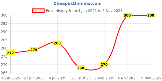 flipkart.com seedtroniks Water Based NO Clean Liquid Soldering Flux no Irritating fumes WB-NC-FLX-313 60 W Simple seedtroniks Price History Graph from 4 Jun 2025 to 5 Nov 2025