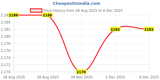 flipkart.com SEEGATE 10x25 Binocular for 1000m Long Distance | Compact 10x25 Mini Optics Compact Binoculars Price History Graph from 28 Aug 2025 to 5 Dec 2025