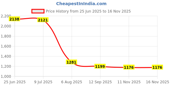 flipkart.com seegate 600 L Room/Personal Air Cooler seegate Price History Graph from 25 Jun 2025 to 15 Nov 2025