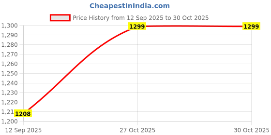 flipkart.com SEEGATE New Best Quality electric fast charging cordless razor shaver Shaver For Men Price History Graph from 12 Sep 2025 to 29 Oct 2025