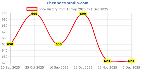 flipkart.com SEEGATE Professional rechargeable cordless machin women epilator Cordless Epilator Price History Graph from 10 Sep 2025 to 1 Dec 2025
