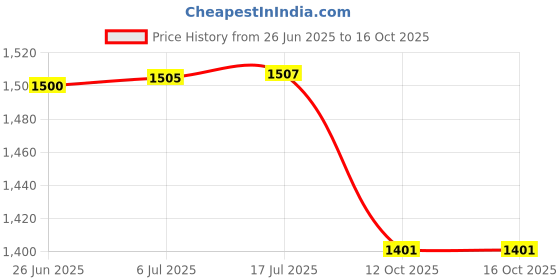 flipkart.com SEEGATE Rechargeable best quality cordless electric foil shaver Shaver For Men Price History Graph from 26 Jun 2025 to 15 Oct 2025