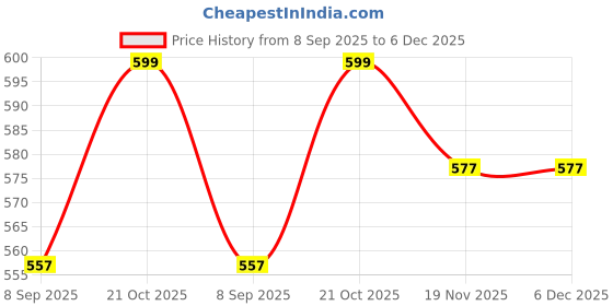 flipkart.com SEEGATE Rechargeable professional cordless powerful women epilator Cordless Epilator Price History Graph from 8 Sep 2025 to 5 Dec 2025
