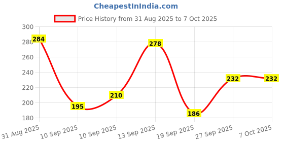 flipkart.com Seemecx Wifi Wireless Lan Card 802.11n/G/B USB Adapter Price History Graph from 31 Aug 2025 to 7 Oct 2025