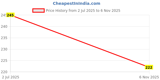 flipkart.com seemesh Analog 25 cm X 25 cm Wall Clock seemesh Price History Graph from 2 Jul 2025 to 6 Nov 2025