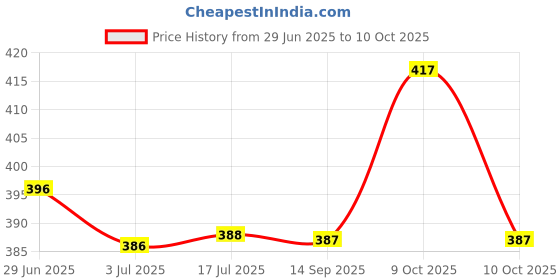 flipkart.com seemesh Citllzen 912 nd Basic Calculator CT-912ND BasicCalculator seemesh Price History Graph from 29 Jun 2025 to 9 Oct 2025