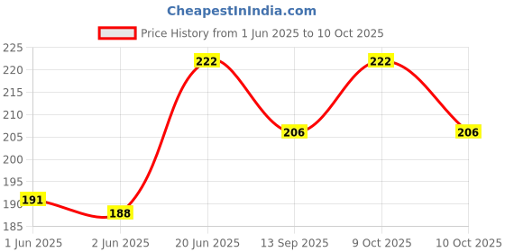 flipkart.com seemesh CLTZEN NEW CT-333C CT-333C BasicCalculator seemesh Price History Graph from 1 Jun 2025 to 9 Oct 2025