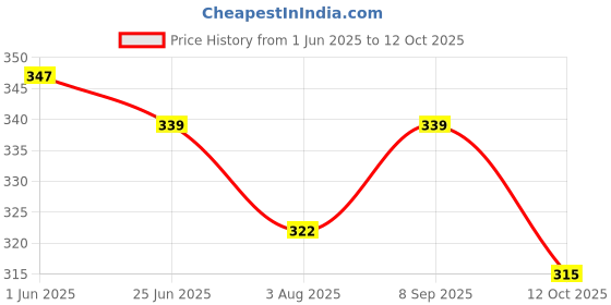 flipkart.com seemesh Lab Coat seemesh Price History Graph from 1 Jun 2025 to 12 Oct 2025
