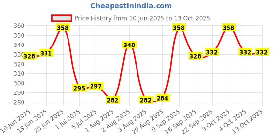 flipkart.com seemesh Lab Coat seemesh Price History Graph from 10 Jun 2025 to 12 Oct 2025