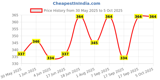 flipkart.com seemesh Lab Coat seemesh Price History Graph from 30 May 2025 to 5 Oct 2025