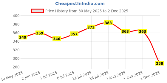 flipkart.com seemesh Lab Coat seemesh Price History Graph from 30 May 2025 to 2 Dec 2025