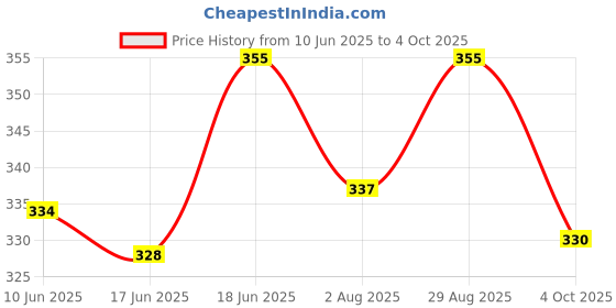 flipkart.com seemesh Lab Coat seemesh Price History Graph from 10 Jun 2025 to 4 Oct 2025