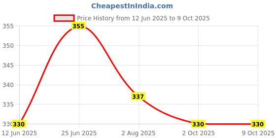 flipkart.com seemesh Lab Coat seemesh Price History Graph from 12 Jun 2025 to 8 Oct 2025