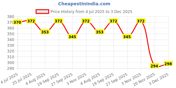 flipkart.com seemesh Lab Coat seemesh Price History Graph from 4 Jul 2025 to 3 Dec 2025